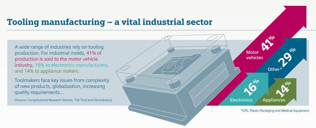 Infographic: Accelerating molds, tools and dies