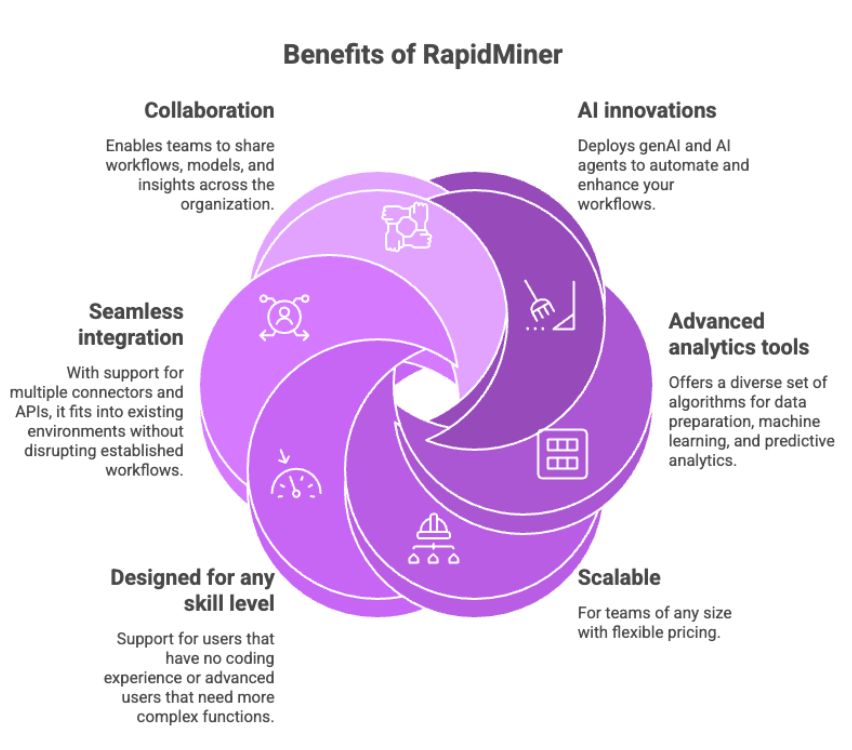 Key benefits of RapidMiner summary graphic